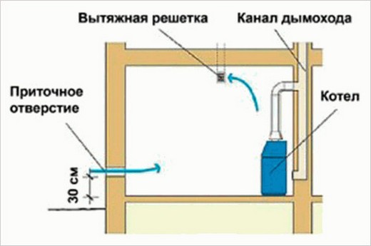 Приточная вентиляция с подогревом своими руками: как организовать подогрев воздуха и собрать приточную систему Простейший способ организации вентиляции в котельной
