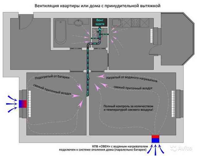 Приточная вентиляция с подогревом своими руками: как организовать подогрев воздуха и собрать приточную систему Стандартная система вентиляции с подогревом в квартире