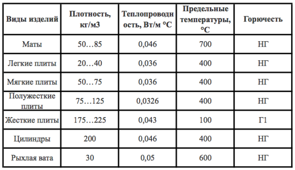 Утепление деревянного пола: выбор материалов и схема их укладки Виды минваты по плотности