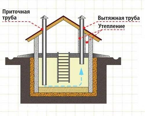 Так выглядит вентиляция подвала, выполненная самостоятельно