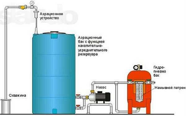 Фильтр грубой очистки воды: как выбрать лучший, виды и обзор производителей Еще один способ организации очистки воды из скважины