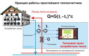 Как считается отопление в квартире без счетчика Как считается отопление в квартире без счетчика
