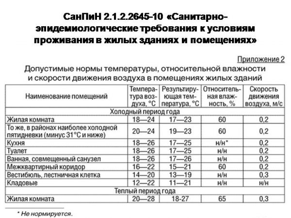 Санитарные нормы к жилым помещениям, в том числе каркасным домам