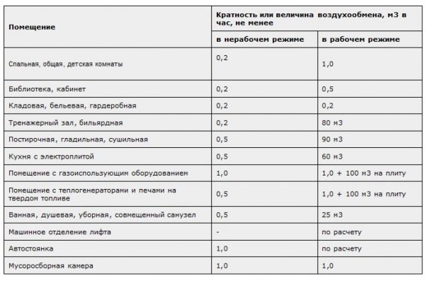 Нормы воздухообмена