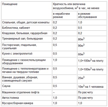Норма кратности или величины воздухообмена