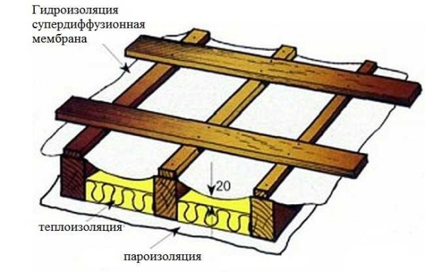 Утепление мансардной крыши: как утеплить мансардную крышу самому? Укладывать гидроизоляцию можно и так: с легким провисом, но точно НЕ натягивая ее