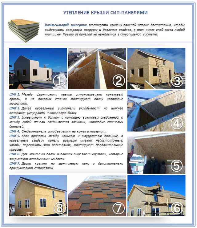 Утепление крыши СИП-панелями Утепление крыши СИП-панелями