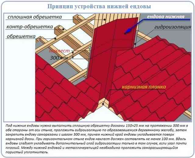 Устройство кровли из металлочерепицы: технология работ Первый этап обустройства ендовы перед укладкой металлочерепицы своими руками