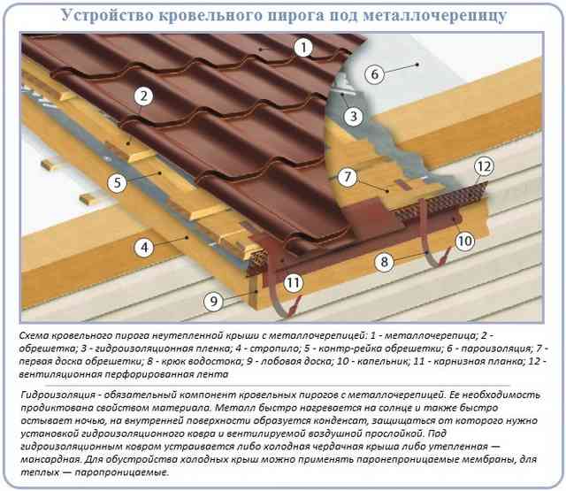 Устройство кровли из металлочерепицы: технология работ Как устроен кровельный пирог и кровля под металлочерепицу