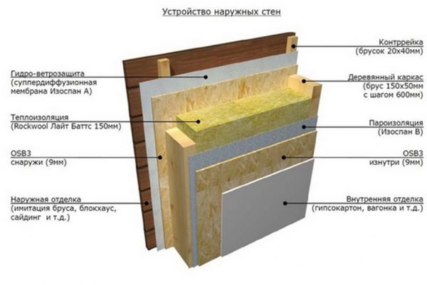 Как утеплить каркасную баню своими руками? Стена каркасного строения