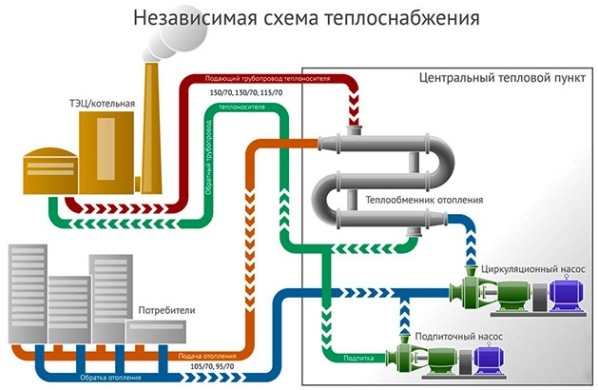 Зависимая и независимая система отопления Зависимая и независимая система отопления