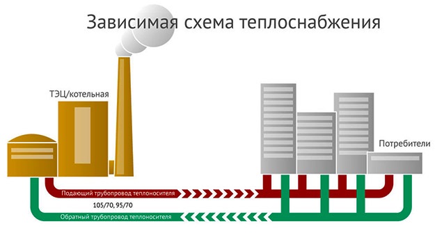 Зависимая и независимая система отопления Зависимая и независимая система отопления