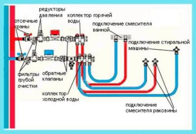 Схема водопровода Примерная схема разводки труб горячей и холодной воды в городской квартире
