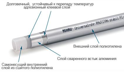 Устройство трубы Материалы, придающие трубам Рехау уникальные качества