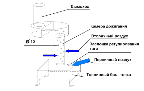 мини печки на отработке