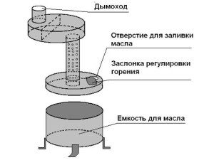 Чертеж печи на отработанном масле