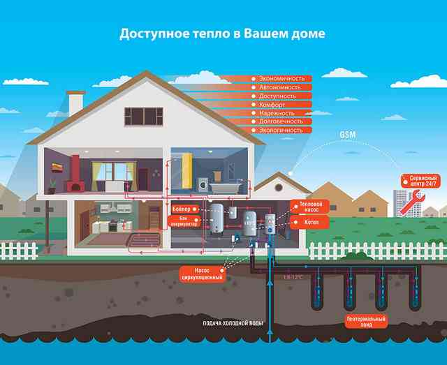 Геотермальное отопление дома: что это такое, как сделать своими руками и выбрать насос Стоимость геотермального отопления и цена его монтажа