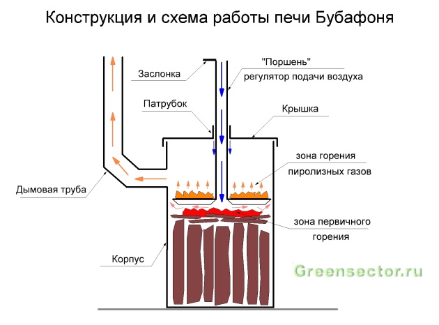 Печка из бочки 200 литров: схема, чертежи, фото, видео Принцип работы Бубафони