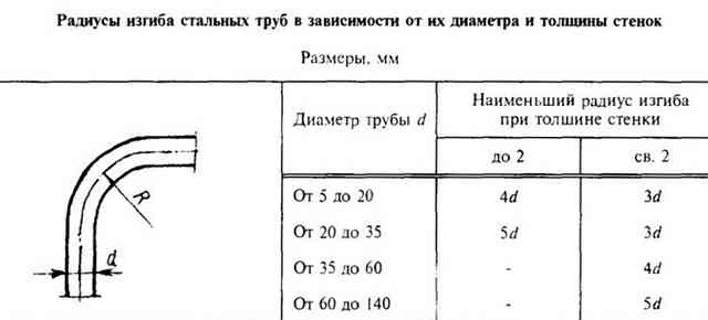 Зависимость радиуса изгиба от диаметра и толщины стенок трубы Зависимость радиуса изгиба от диаметра и толщины стенок трубы