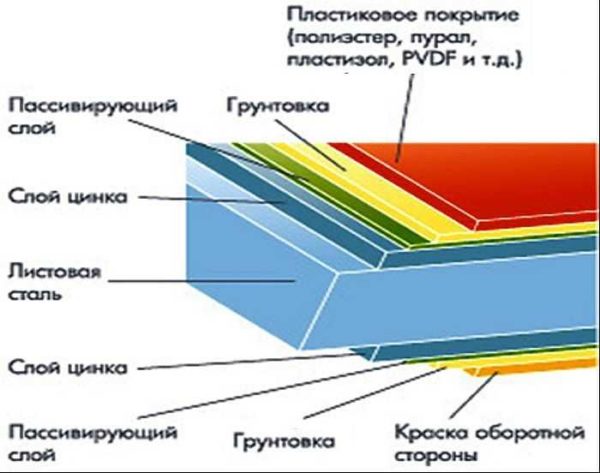 Устройство кровли из металлочерепицы: технология работ Состав металлочерепицы