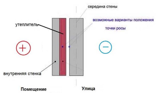 Утепление стен дома изнутри: можно ли, как сделать правильно Варианты утепления стен изнутри