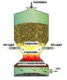 горизонтальный газген