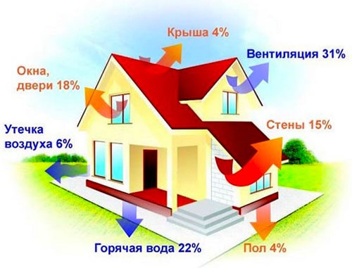 Величина тепловых потерь частного дома Потери тепла через наружные ограждения частного дома