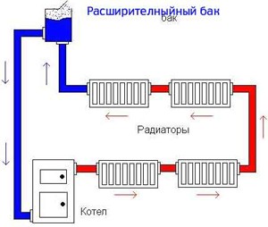 Независимая и зависимая система отопления - особенности и преимущества обоих видов система отопления с естественной циркуляцией