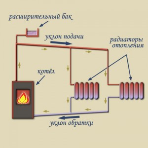 Независимая и зависимая система отопления - особенности и преимущества обоих видов естественная циркуляция теплоносителя