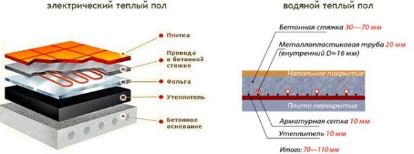 Подложка под теплый пол: что использовать и как выбрать? Схемы теплых полов