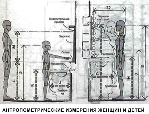 Высота раковин для женщин и детей