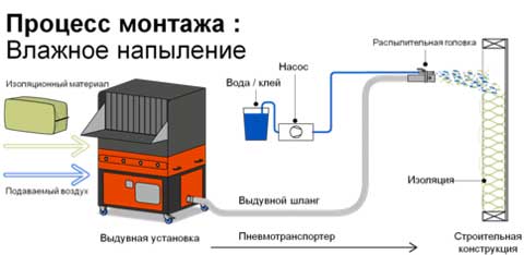 Как провести утепление эковатой: способы нанесения материала, как своими руками выполнить утепление стен дома процесс_монтажа_влажное_напыление_эковаты