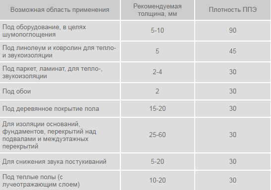 Подложка под теплый пол: что использовать и как выбрать? Подложка под теплый пол: что использовать и как выбрать?