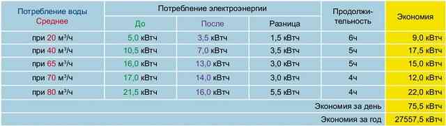 Экономия электроэнергии при использовании ЧП