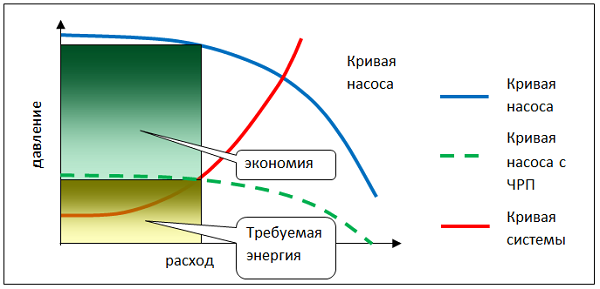 Схема работы насоса в разных режимах