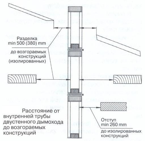 Высота трубы дымохода на коньком крыши - грамотный расчет Высота трубы дымохода на коньком крыши - грамотный расчет