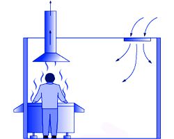 Общеобменная вентиляция: описание, виды систем и основные характеристики Принцип действия местной вентиляции на кухне