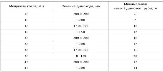 Высота трубы дымохода на коньком крыши - грамотный расчет Высота трубы дымохода на коньком крыши - грамотный расчет