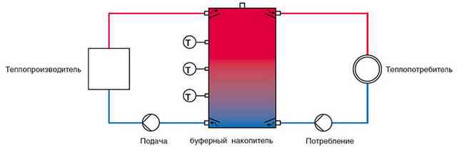 Теплоаккумулятор своими руками - инструкция по изготовлению Теплоаккумулятор - принцип работы