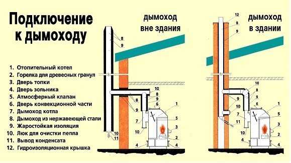 Организация отведения продуктов горения в напольном газовом котле