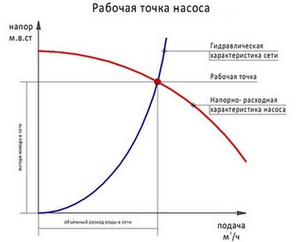Производительность и напор прибора