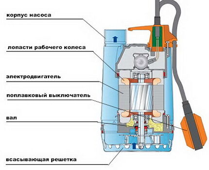 Схема устройства дренажного насоса Дренажный насос