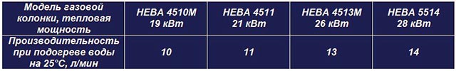 Мощность и производительность проточных водонагревателей Нева Таблица с характеристиками колонок Нева