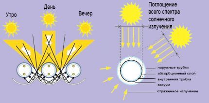 Элементы солнечного трубчатого коллектора Схема колбы солнечного коллектора