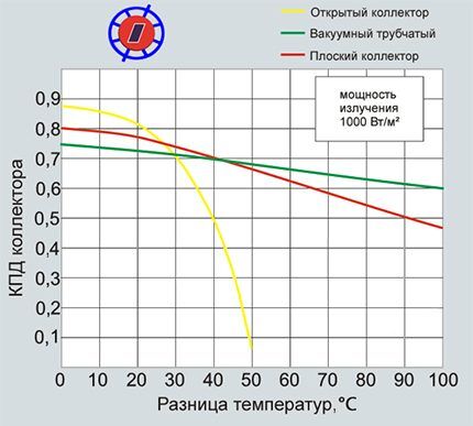Производительность солнечных коллекторов График производительности солнечных коллекторов