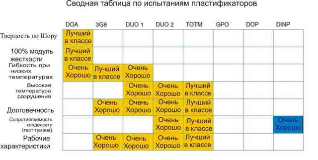 Сводная таблица по испытаниям пластификаторов