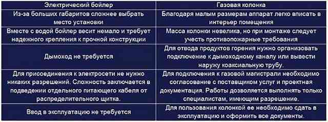 Плюсы и минусы различных водонагревателей