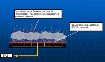Устройство и принцип работы каталитического обогревателя Схема каталитического обогревателя
