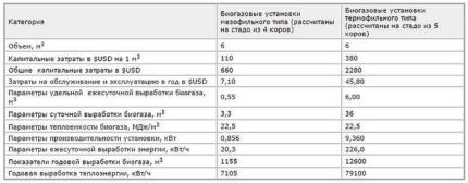 Как рассчитать прибыль от установки для получения биогаза Таблица расчета прибыли