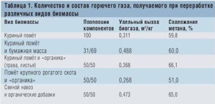 Зачем получать биогаз в домашних условиях Рентабельность получения биогаза в домашних условиях